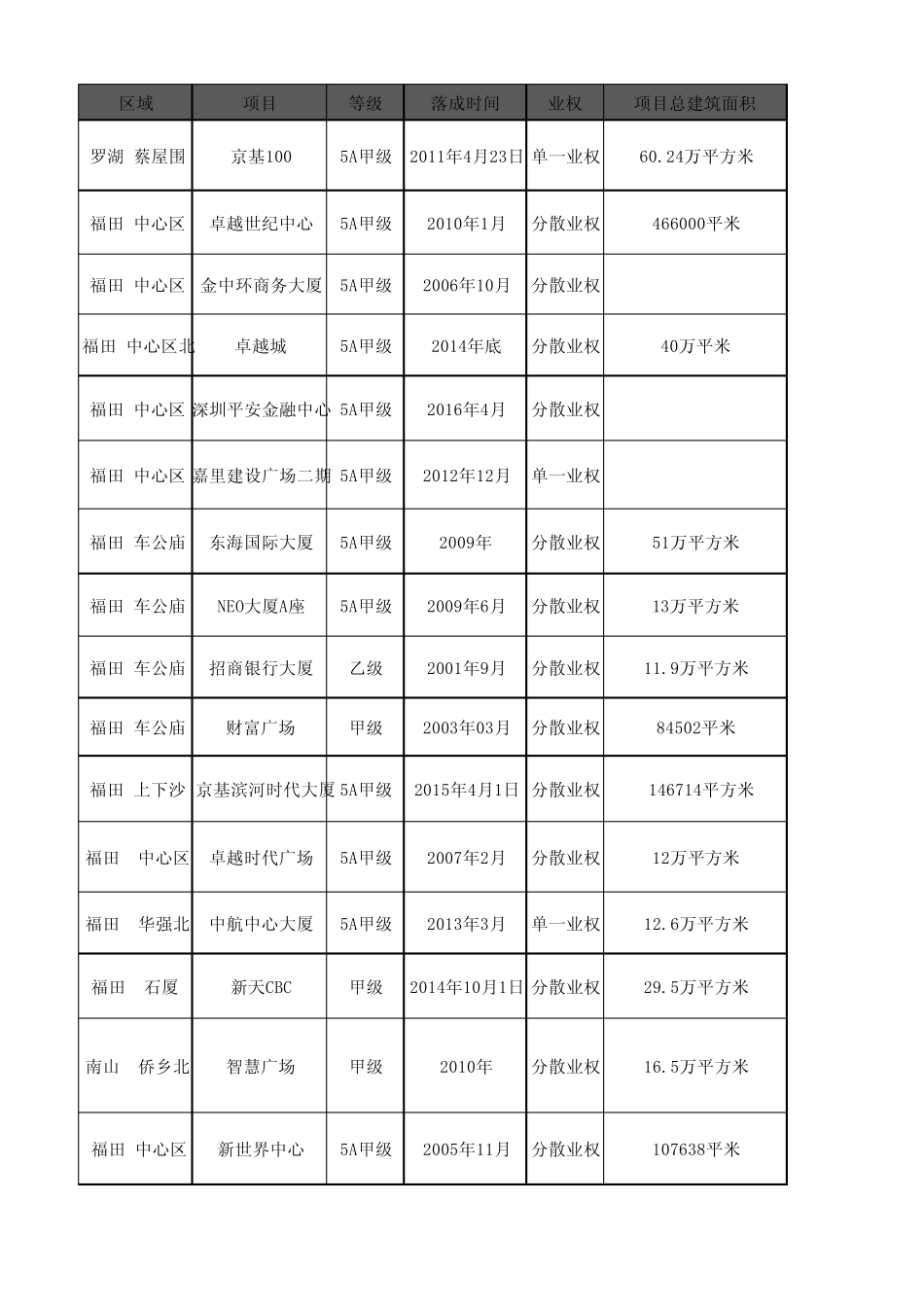 20150327深圳市写字楼硬件横向对比_第1页