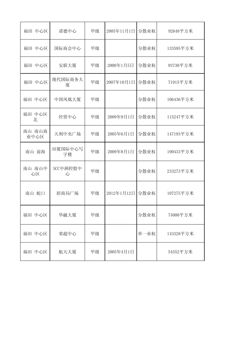 20150327深圳市写字楼硬件横向对比_第2页