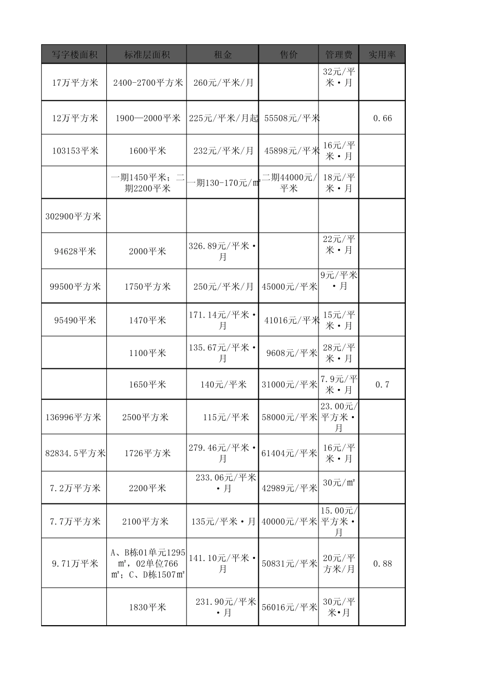 20150327深圳市写字楼硬件横向对比_第3页