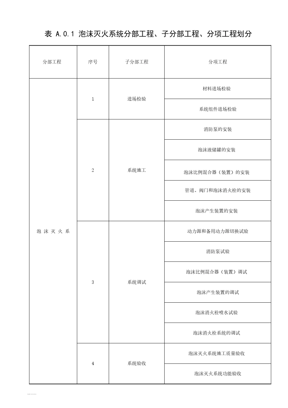 20151022《泡沫灭火系统施工及验收规范》GB502812006_第1页