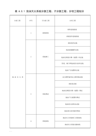 20151022《泡沫灭火系统施工及验收规范》GB502812006