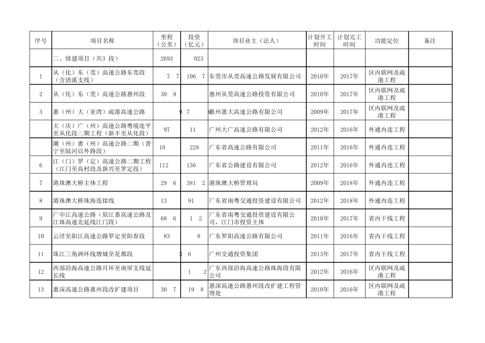20152017广东高速公路表_第2页