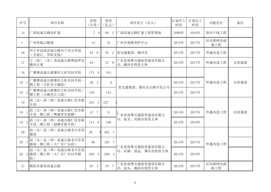 20152017广东高速公路表_第3页
