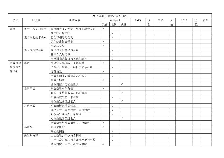 20152017高考数学双向细目表_第1页