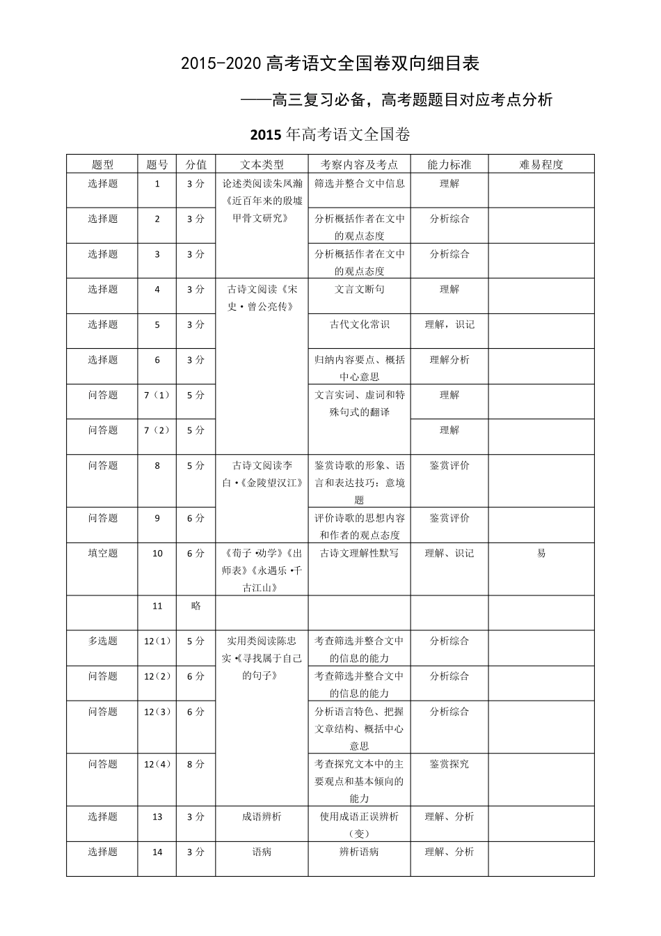 20152020高考语文双向细目表_第1页