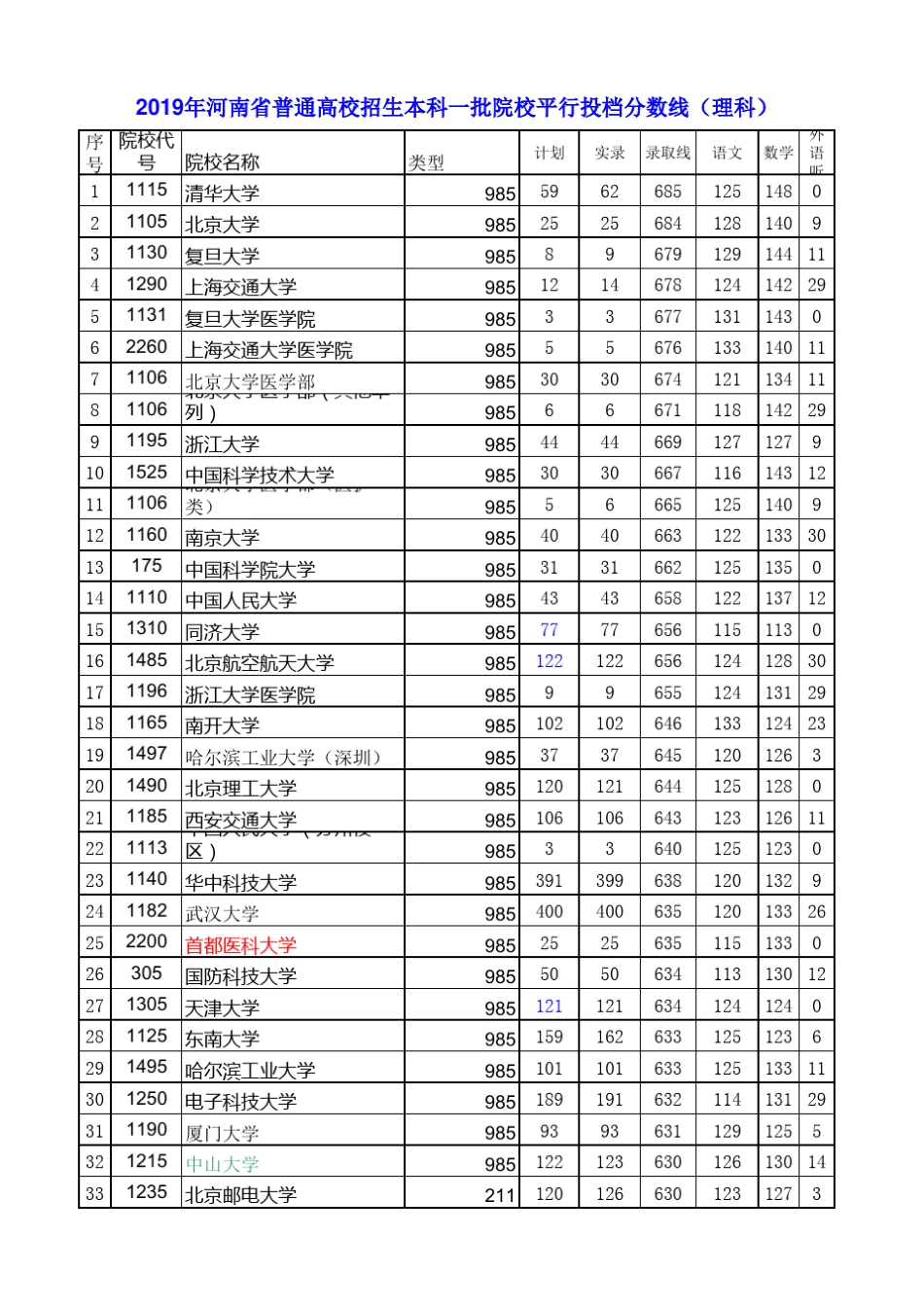 20152019河南高考理科一本投档线(含省位次和大学排名排序版)1_第1页