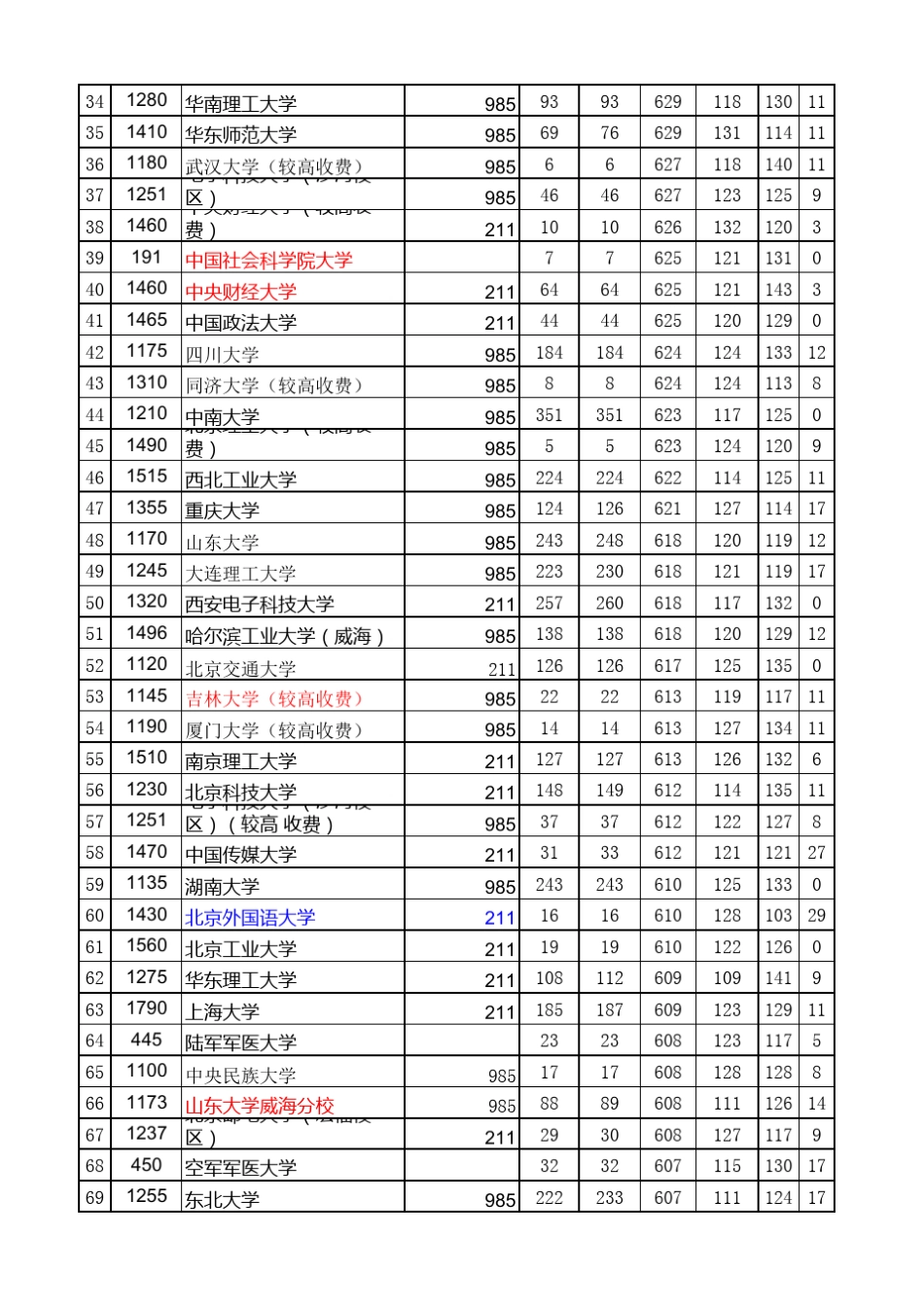 20152019河南高考理科一本投档线(含省位次和大学排名排序版)1_第2页