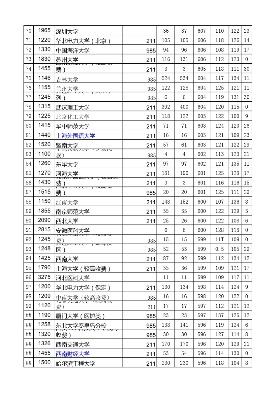 20152019河南高考理科一本投档线(含省位次和大学排名排序版)1_第3页