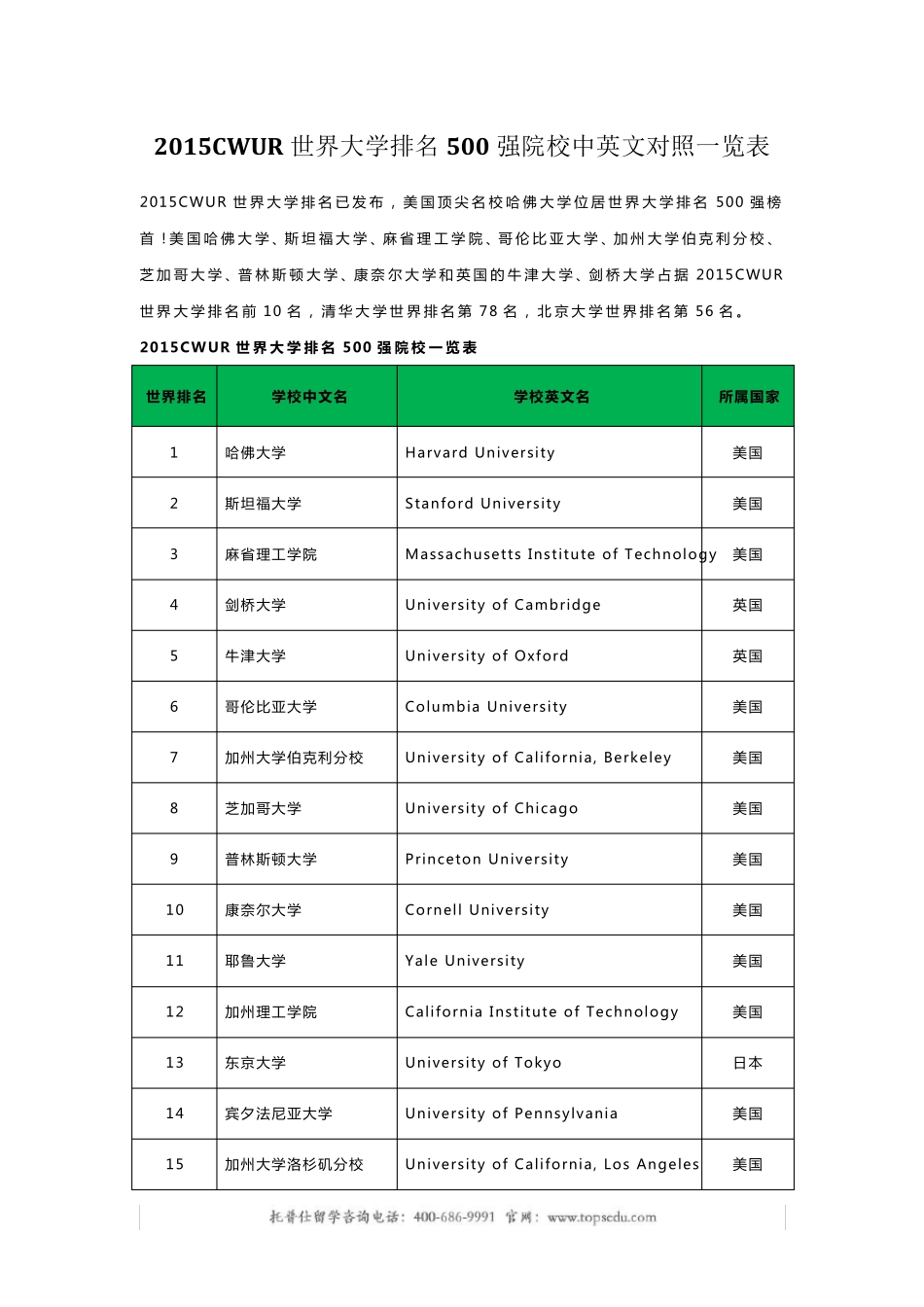 2015CWUR世界大学排名500强院校中英文对照一览表_第1页
