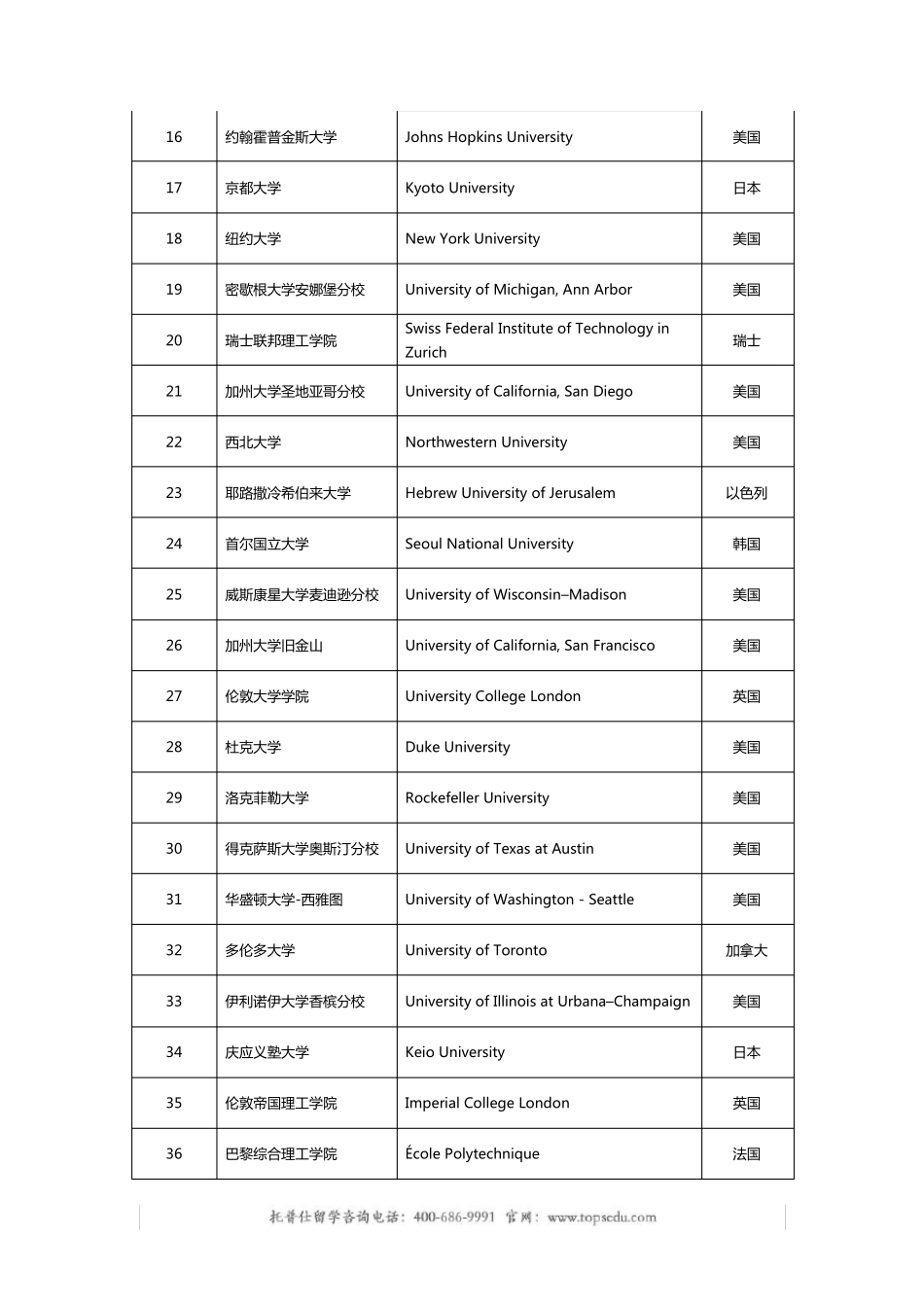 2015CWUR世界大学排名500强院校中英文对照一览表_第2页