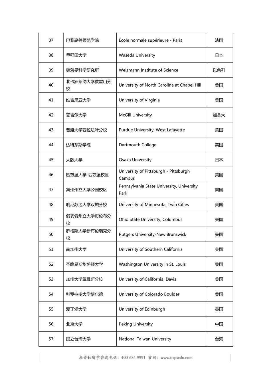 2015CWUR世界大学排名500强院校中英文对照一览表_第3页