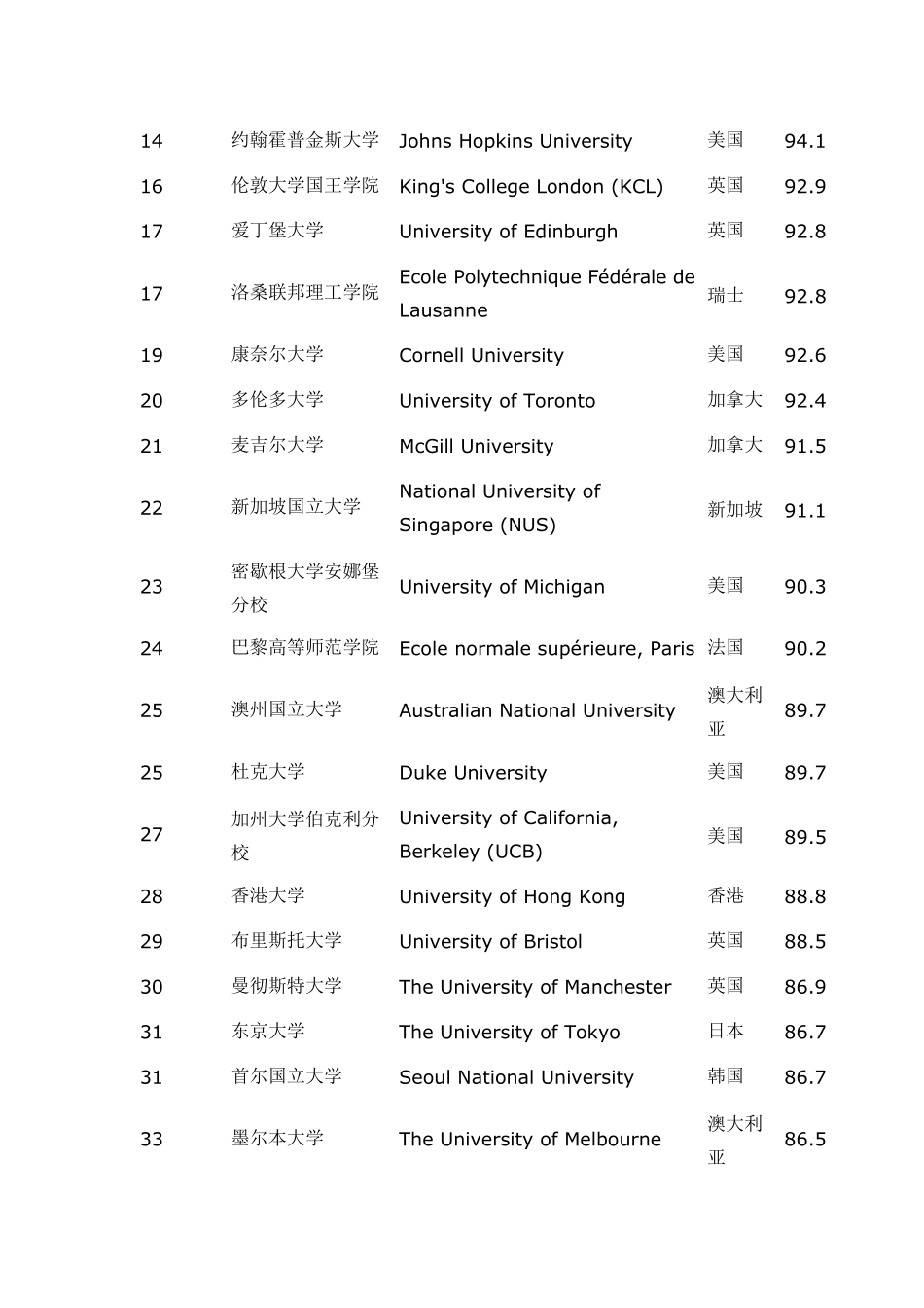 2015QS世界大学排名大全_第2页