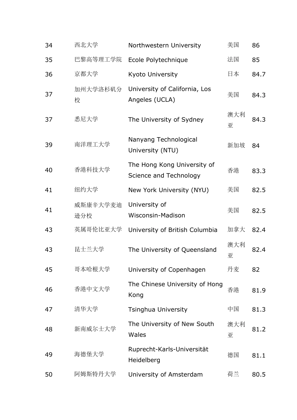 2015QS世界大学排名大全_第3页