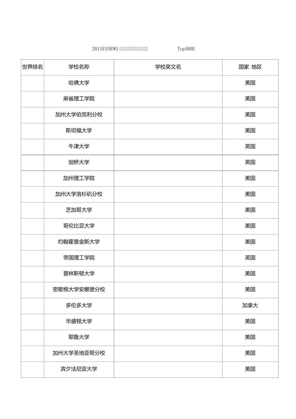 2015USNEWS全球大学排名完整榜单(Top500)_第1页