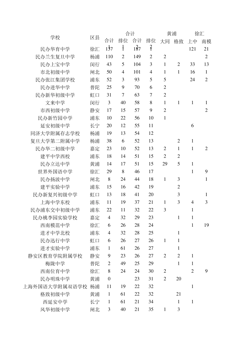 2015上海初中排名_第1页