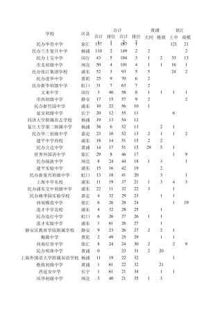2015上海初中排名