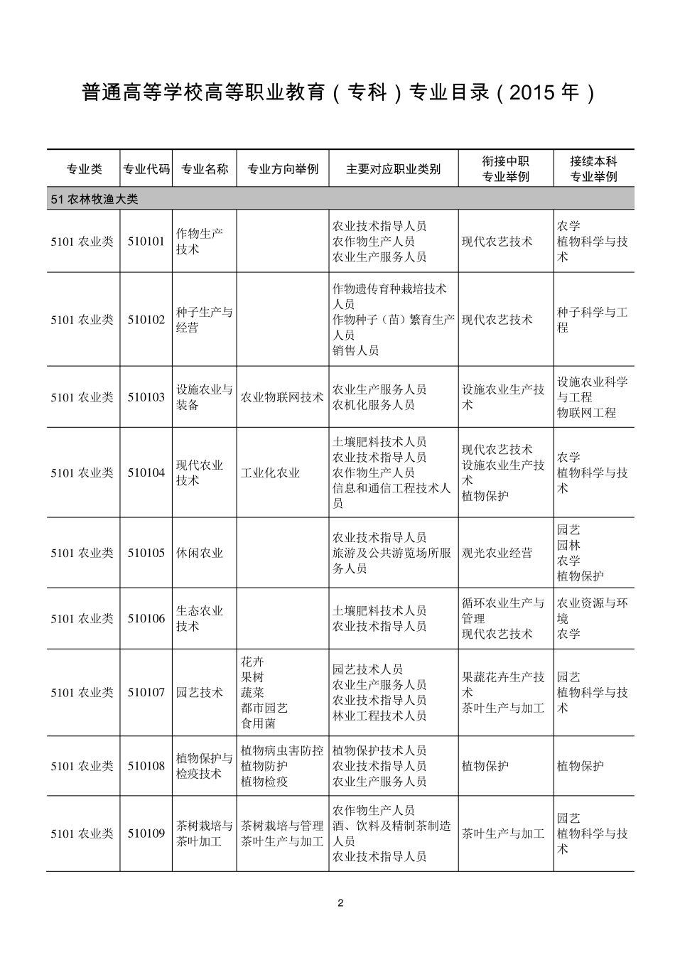 2015专科专业目录_第1页
