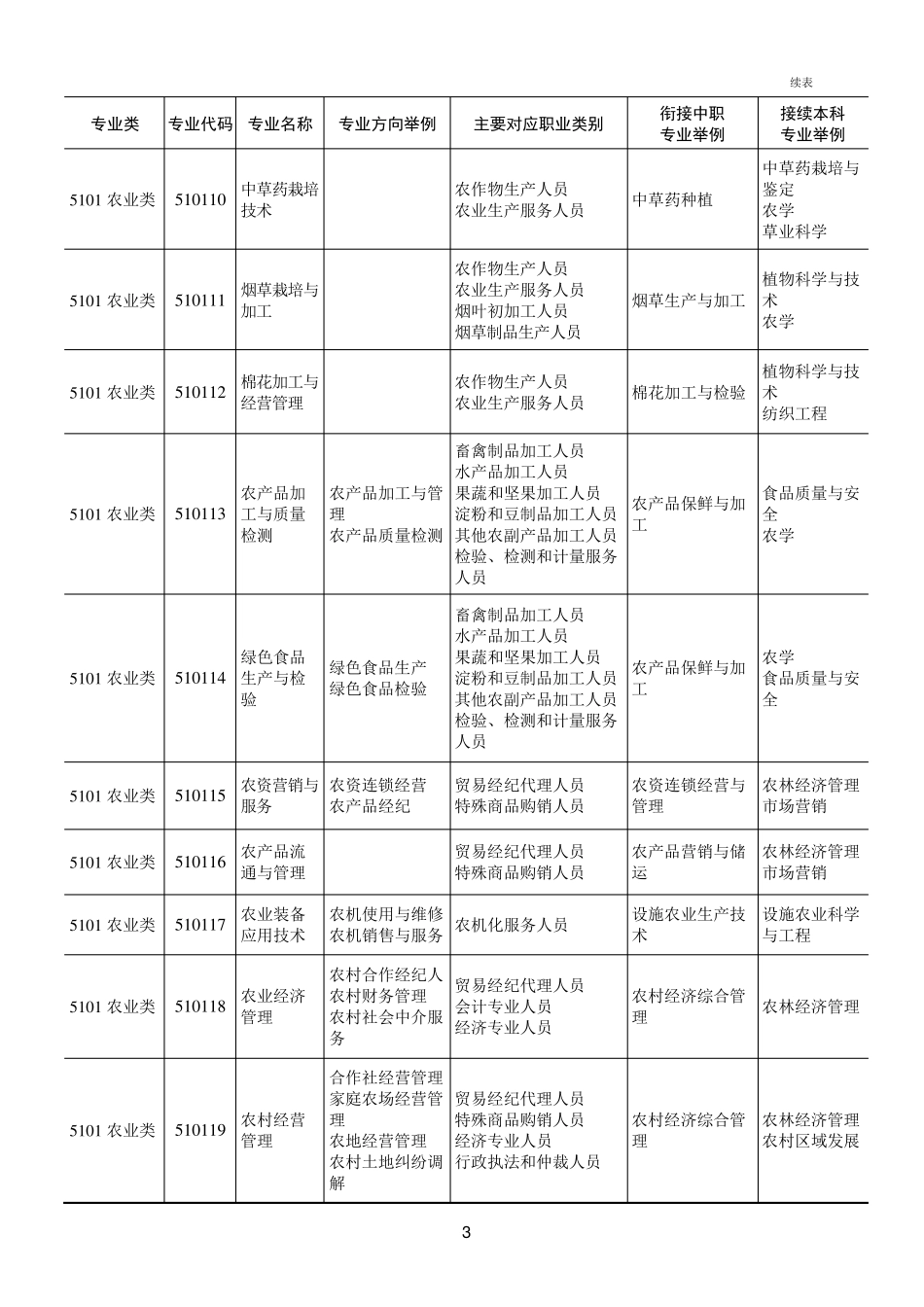 2015专科专业目录_第2页