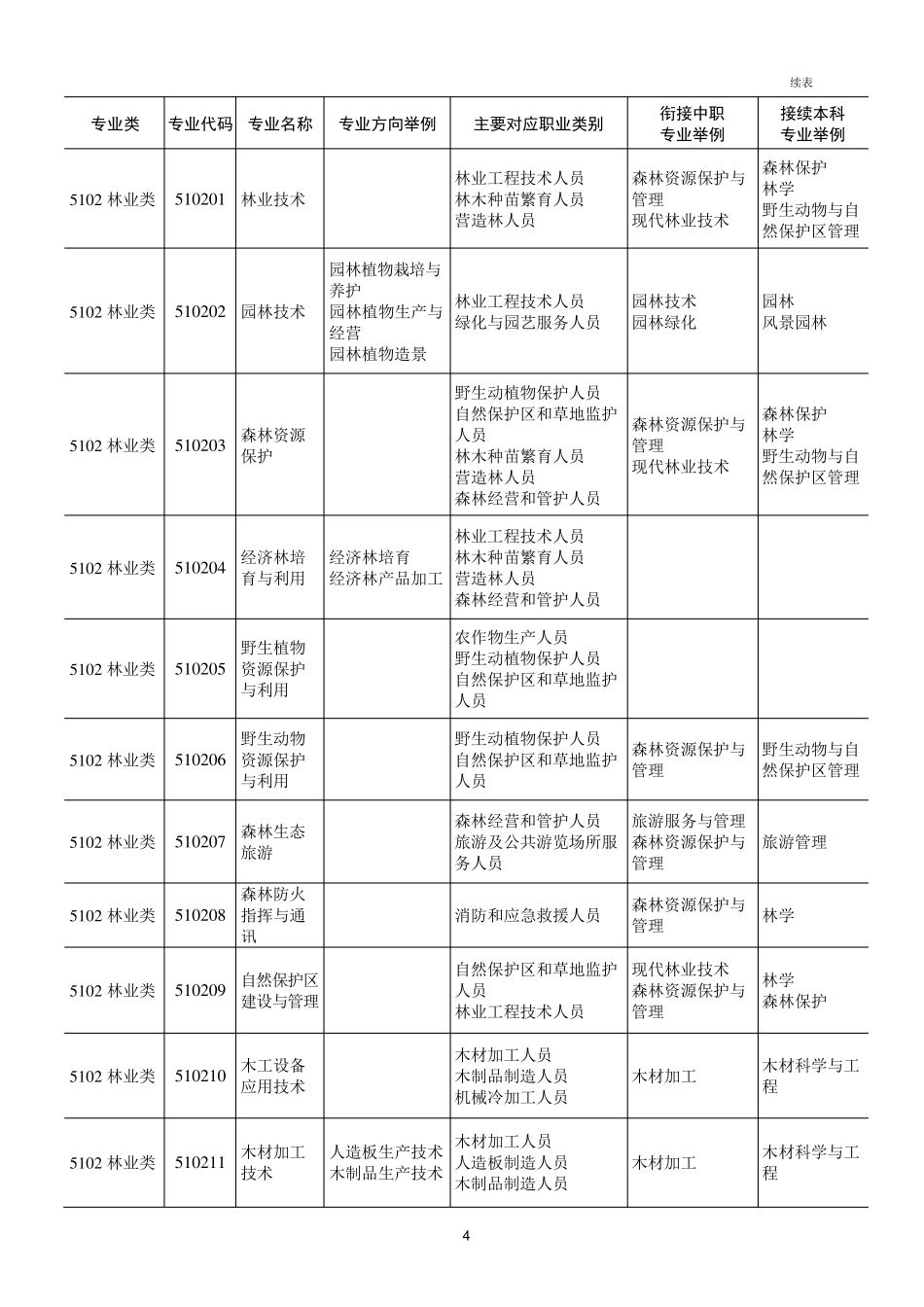 2015专科专业目录_第3页