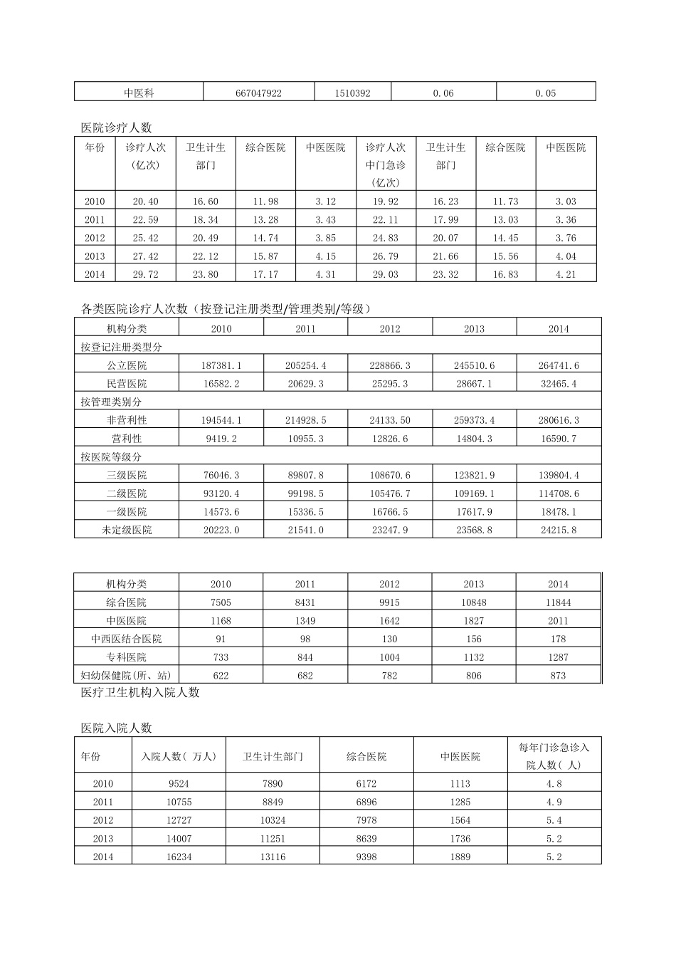2015中国卫生计划生育统计年鉴_第3页