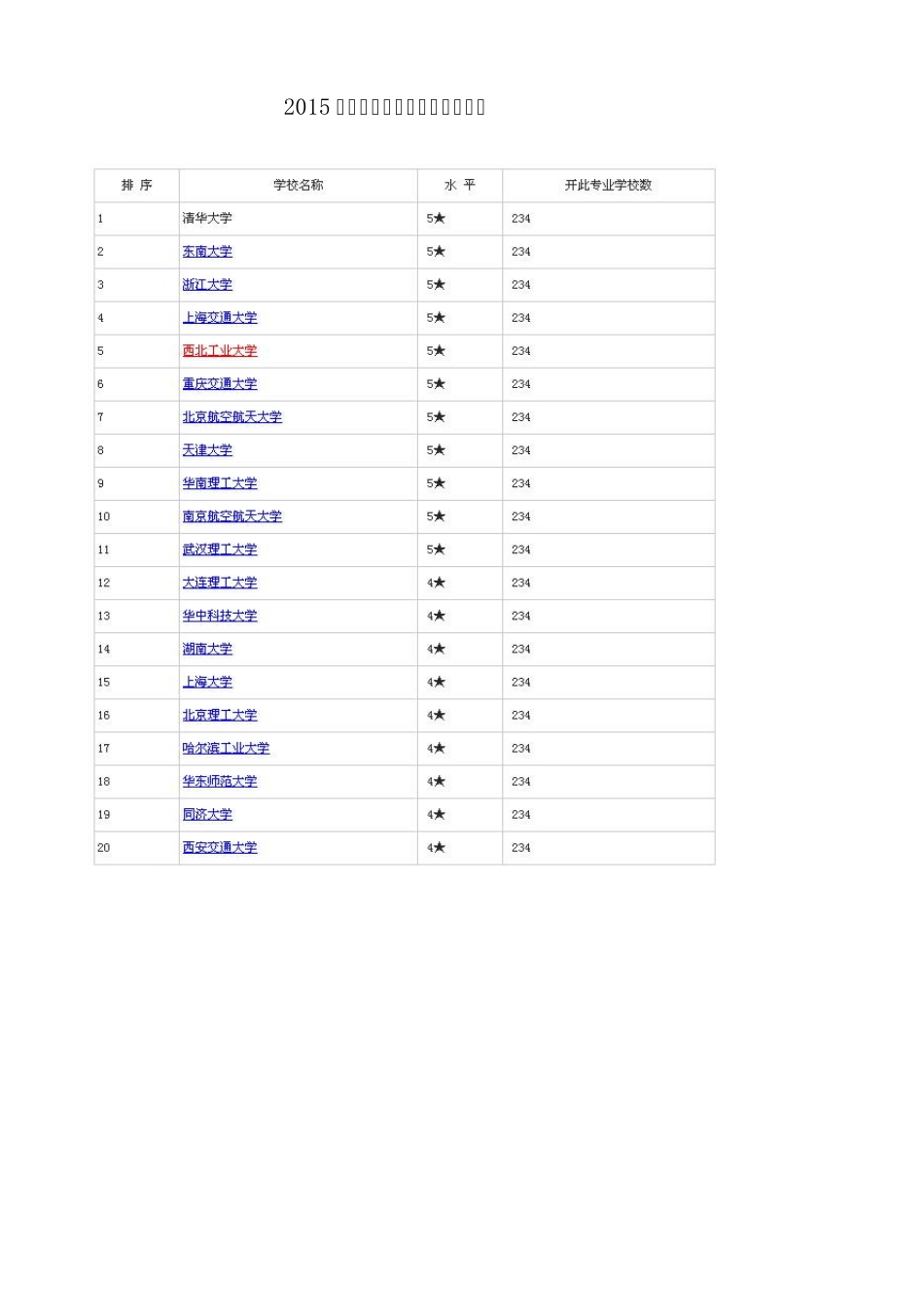 2015中国大学各专业排名_第1页