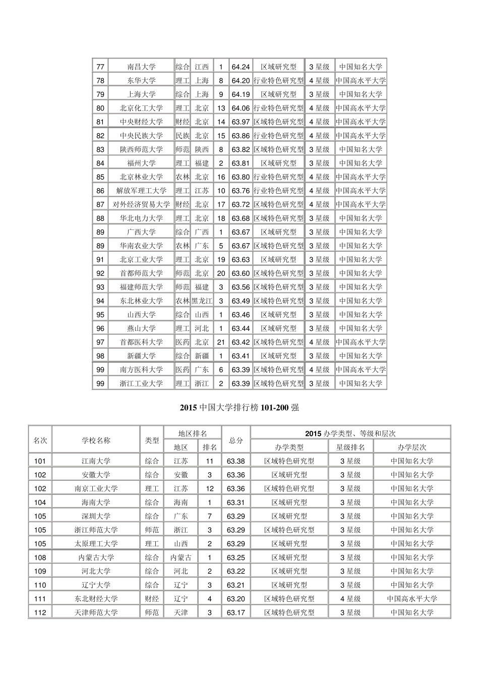 2015中国大学排行榜700强_第3页