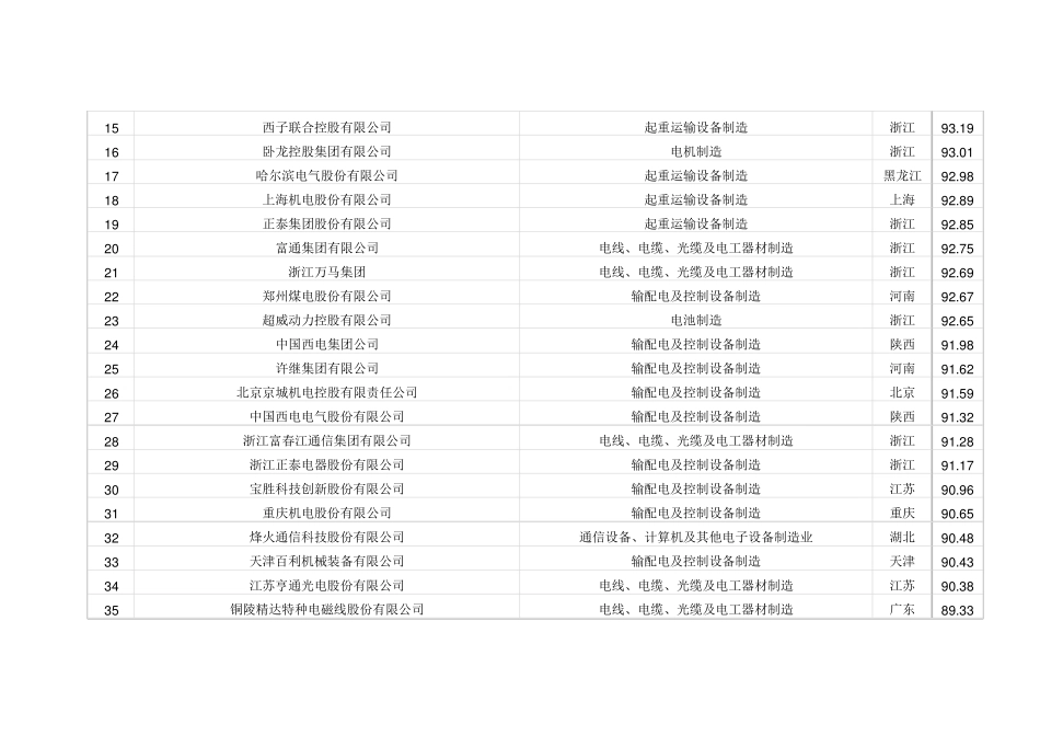 2015中国工业电气企业100强排行榜_第2页
