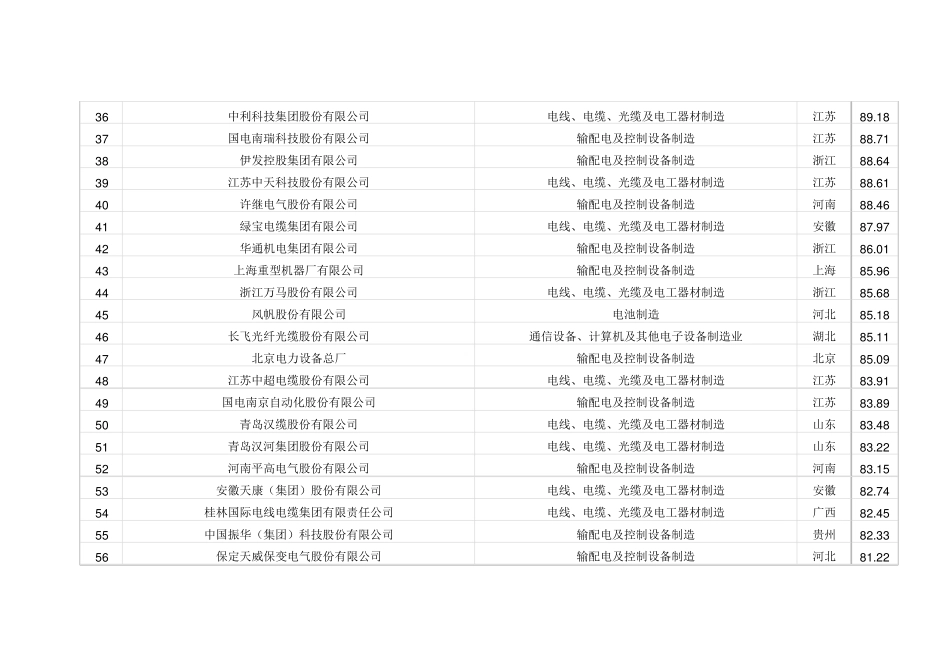 2015中国工业电气企业100强排行榜_第3页