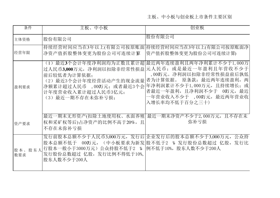 2015主板创业板新三板上市条件比较_第1页