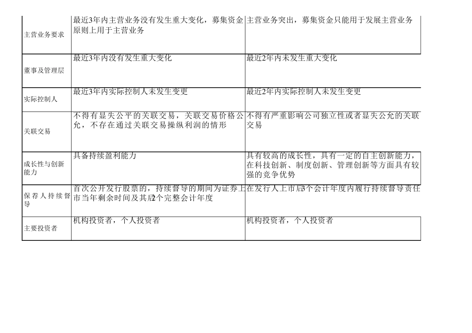 2015主板创业板新三板上市条件比较_第2页