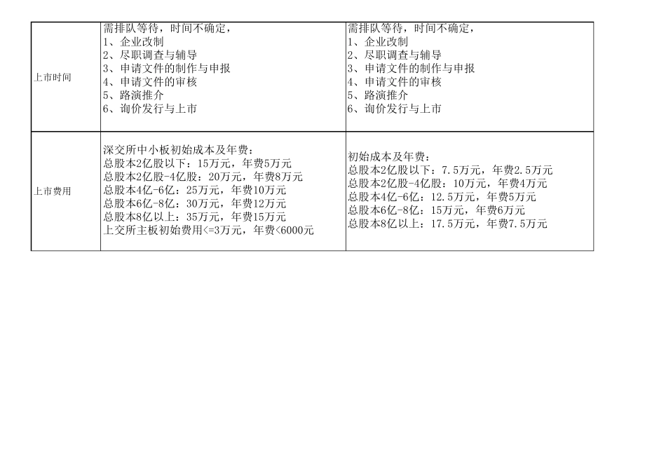 2015主板创业板新三板上市条件比较_第3页