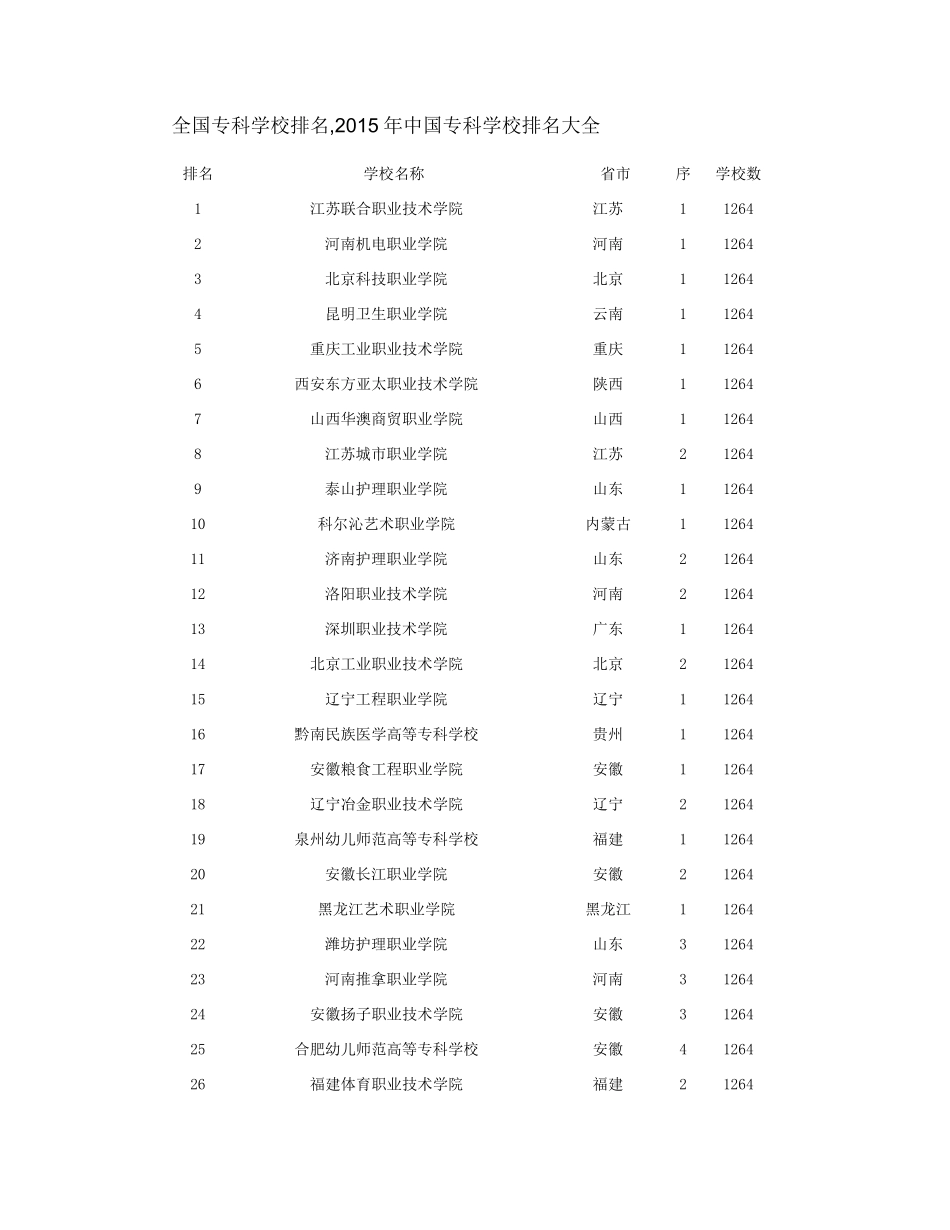 2015全国专科师范学校排名大全_第1页