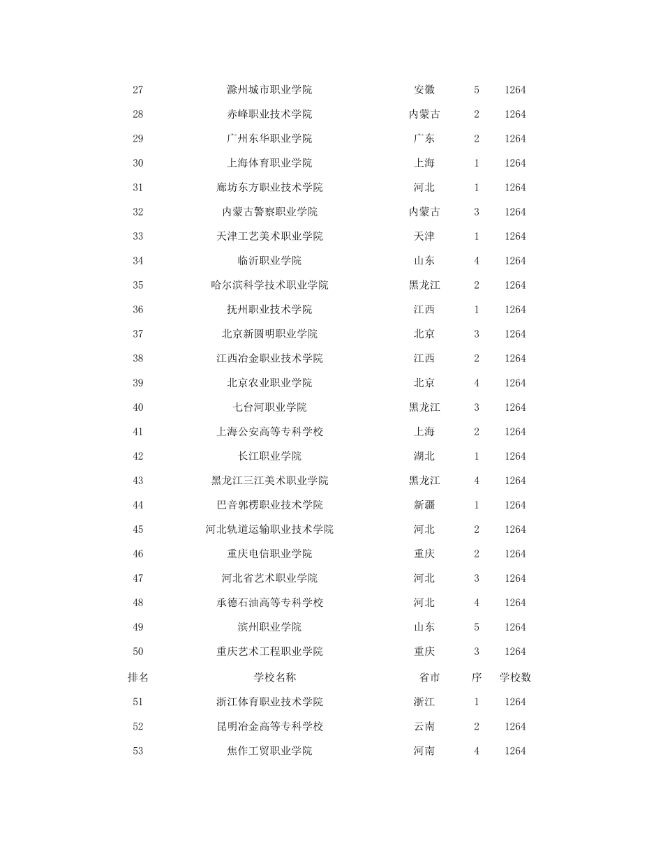2015全国专科师范学校排名大全_第2页