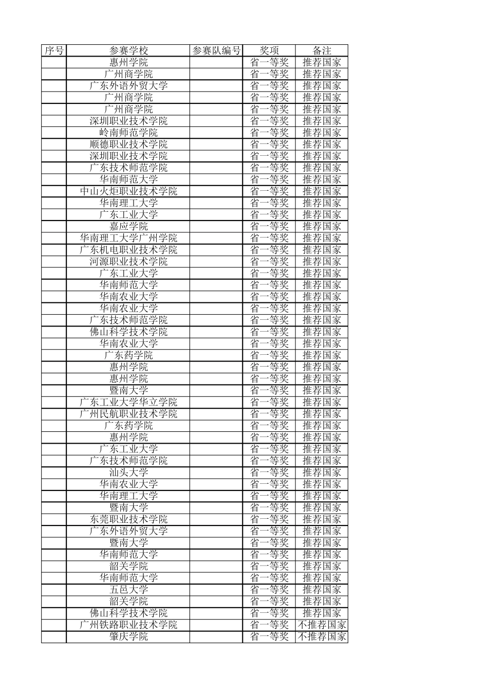2015全国大学生电子设计竞赛广东赛区评审结果_第1页