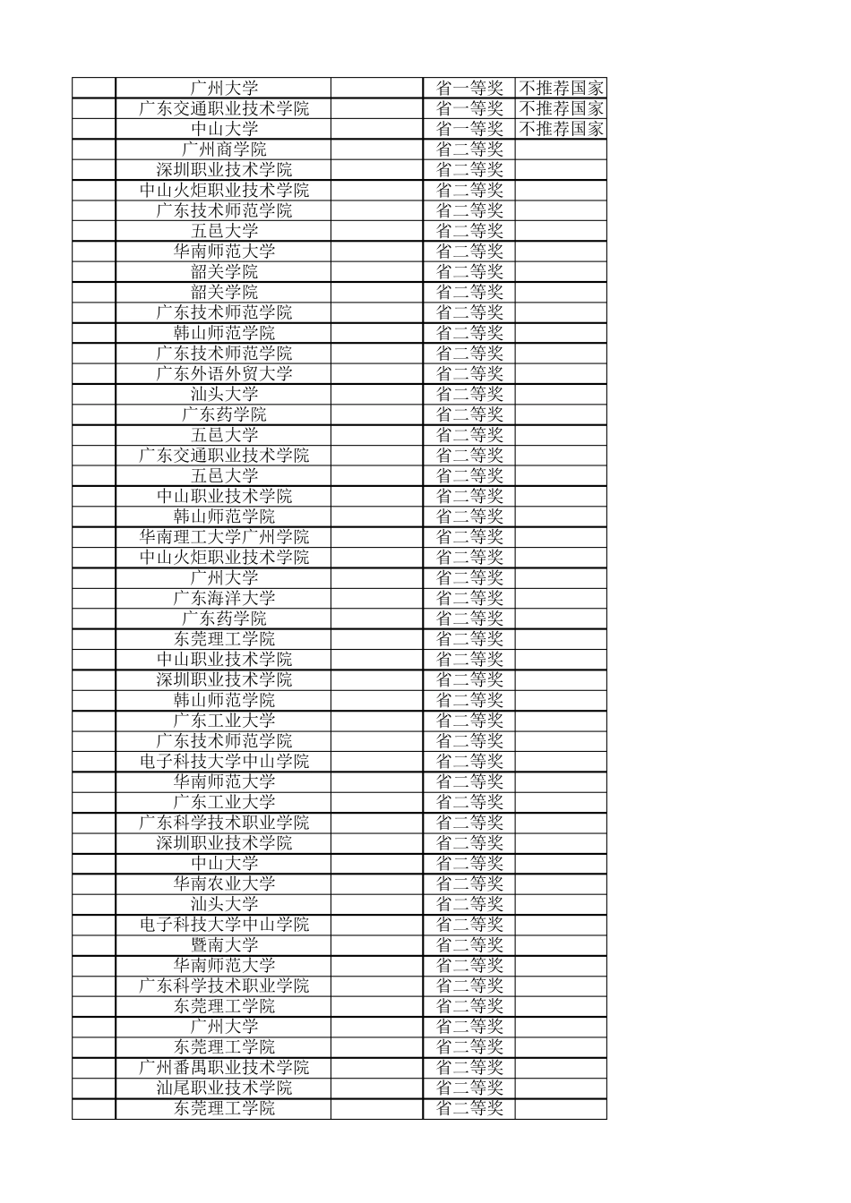 2015全国大学生电子设计竞赛广东赛区评审结果_第2页