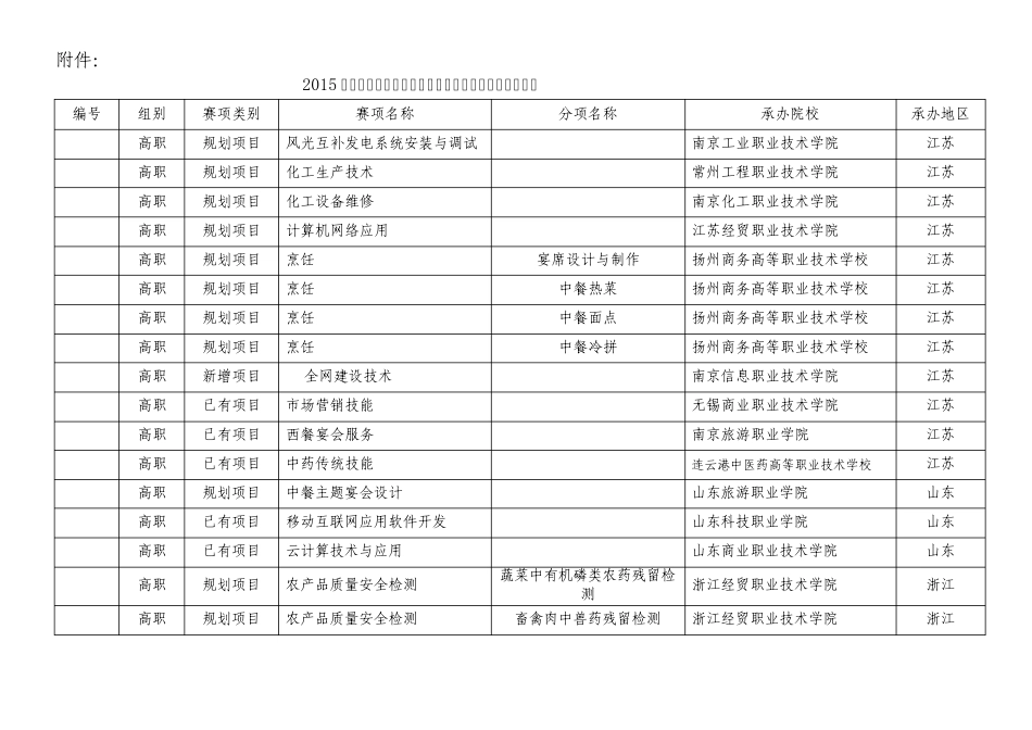 2015全国职业院校技能大赛赛项拟承办地和承办校汇总表_第1页