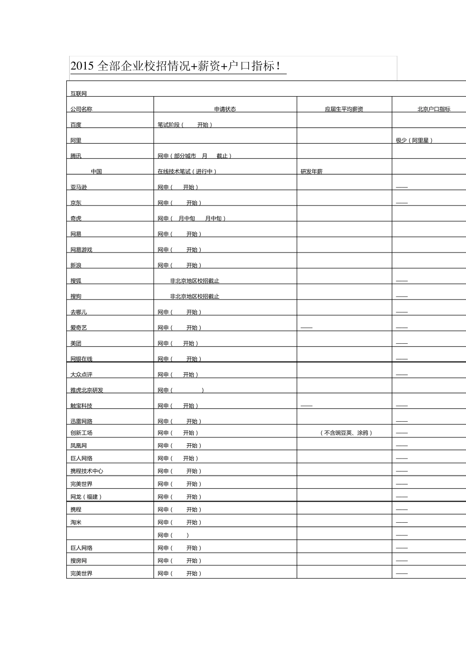 2015全部企业校招情况+薪资+户口指标!_第1页