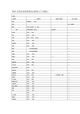 2015全部企业校招情况+薪资+户口指标!