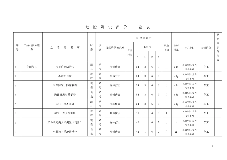 2015公司危险源辨识评价表_第1页