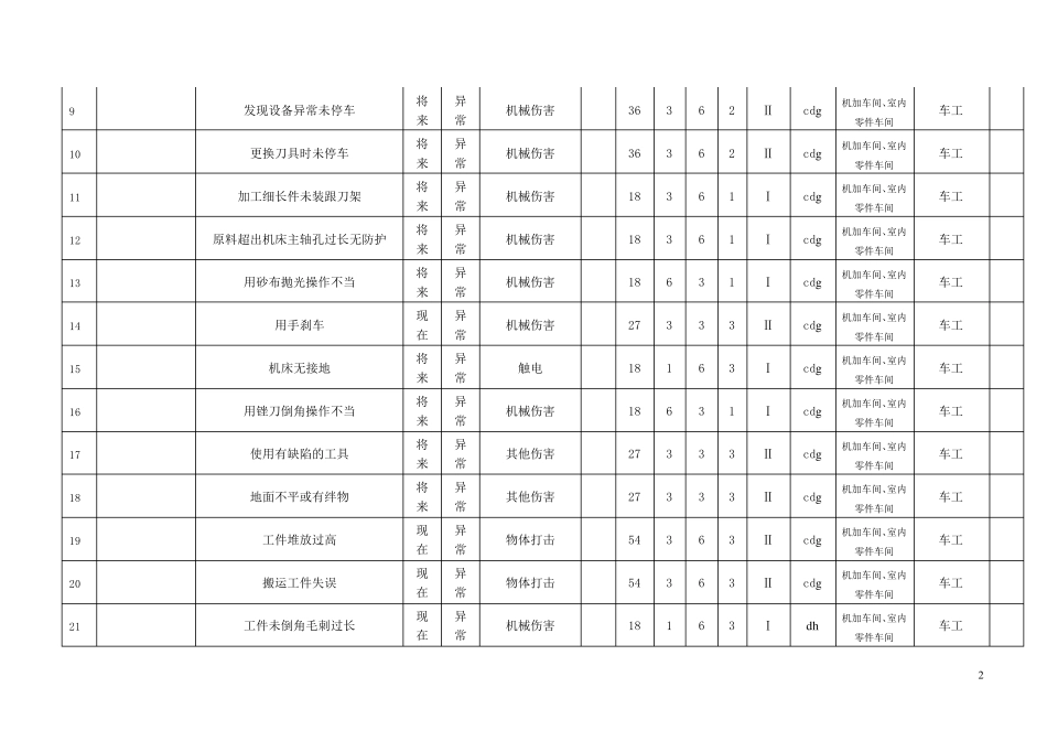 2015公司危险源辨识评价表_第2页