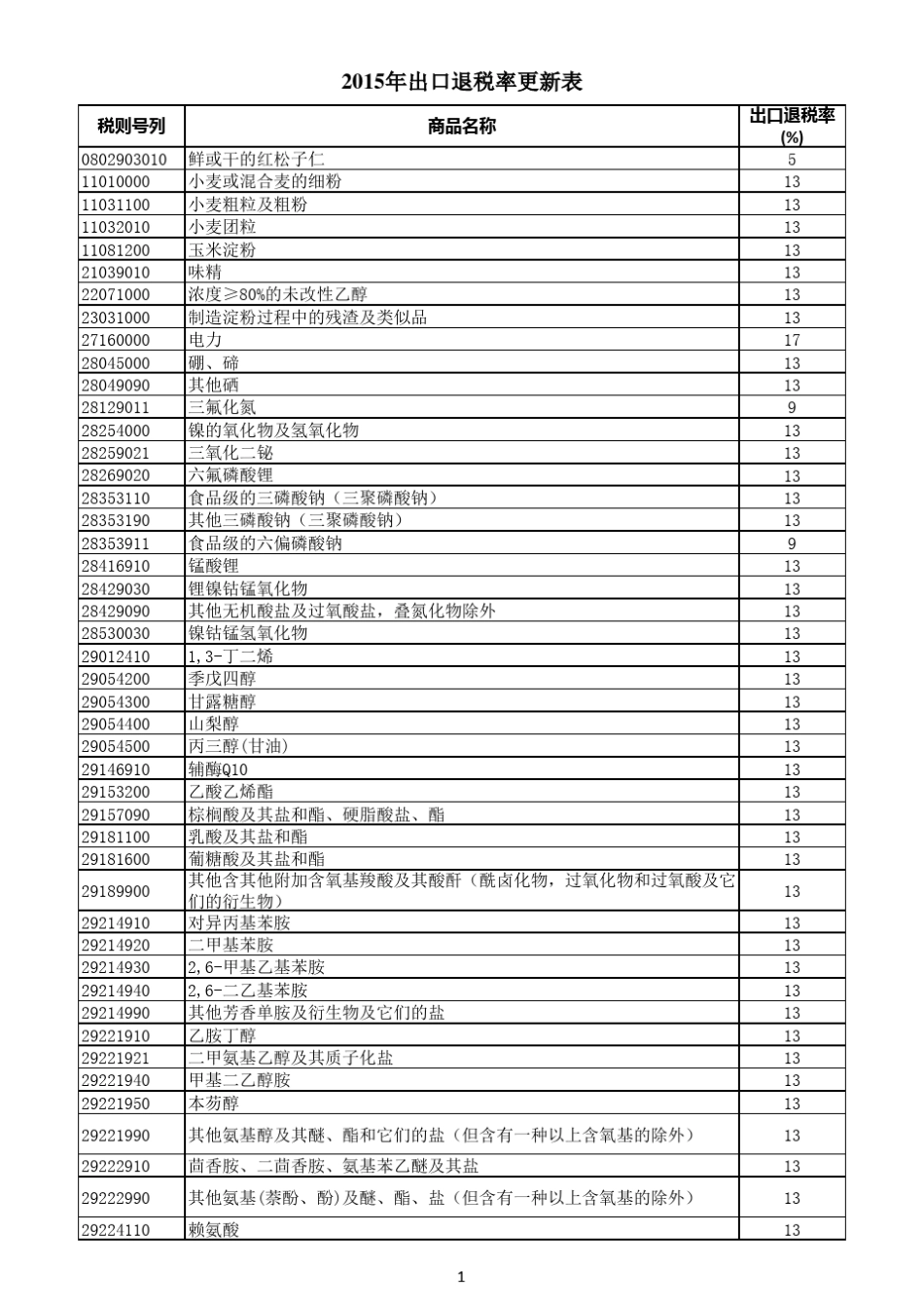 2015出口退税表_第1页