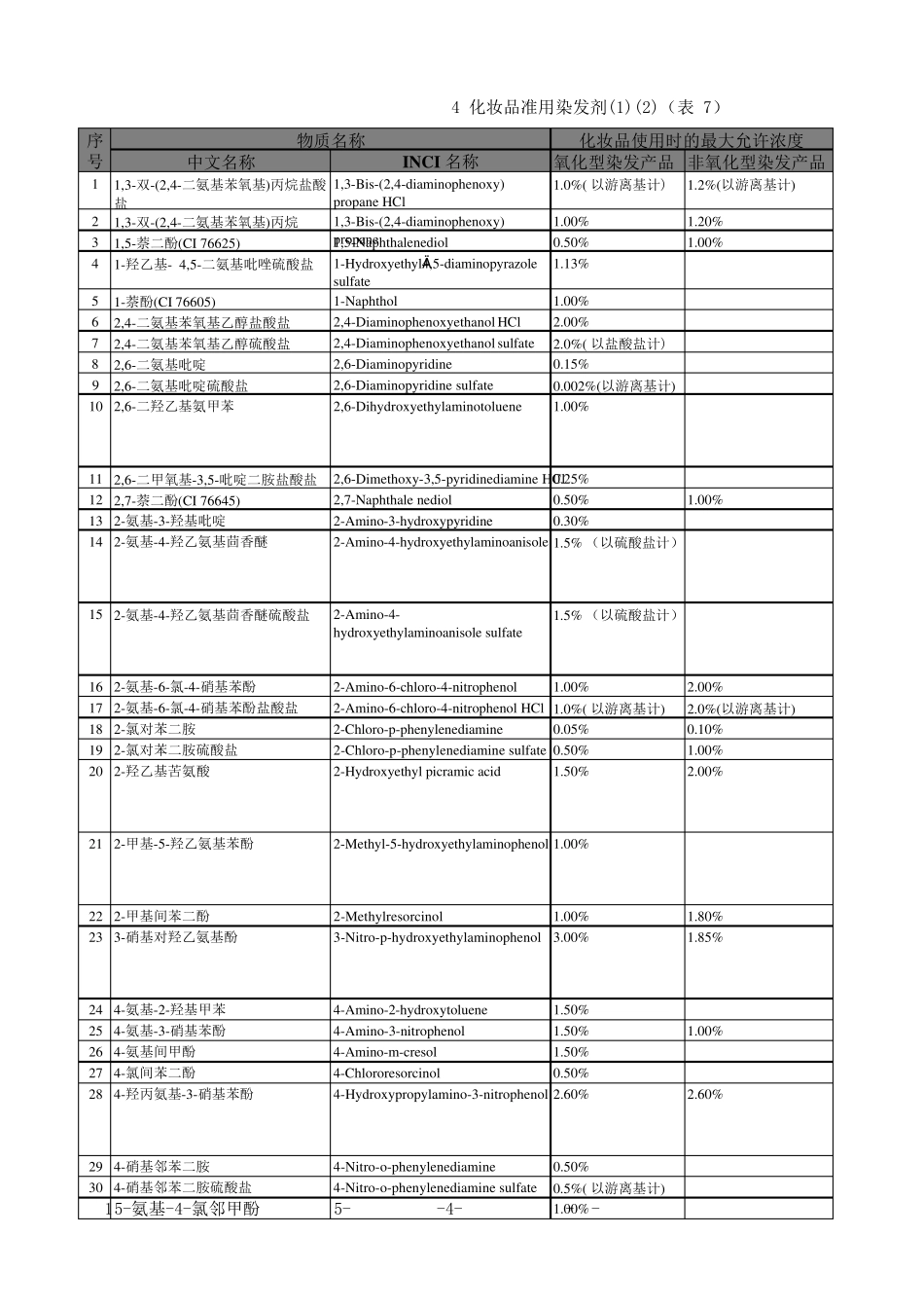 2015化妆品已使用原料目录INCI化妆品安全技术规范表17(excel版)_第1页