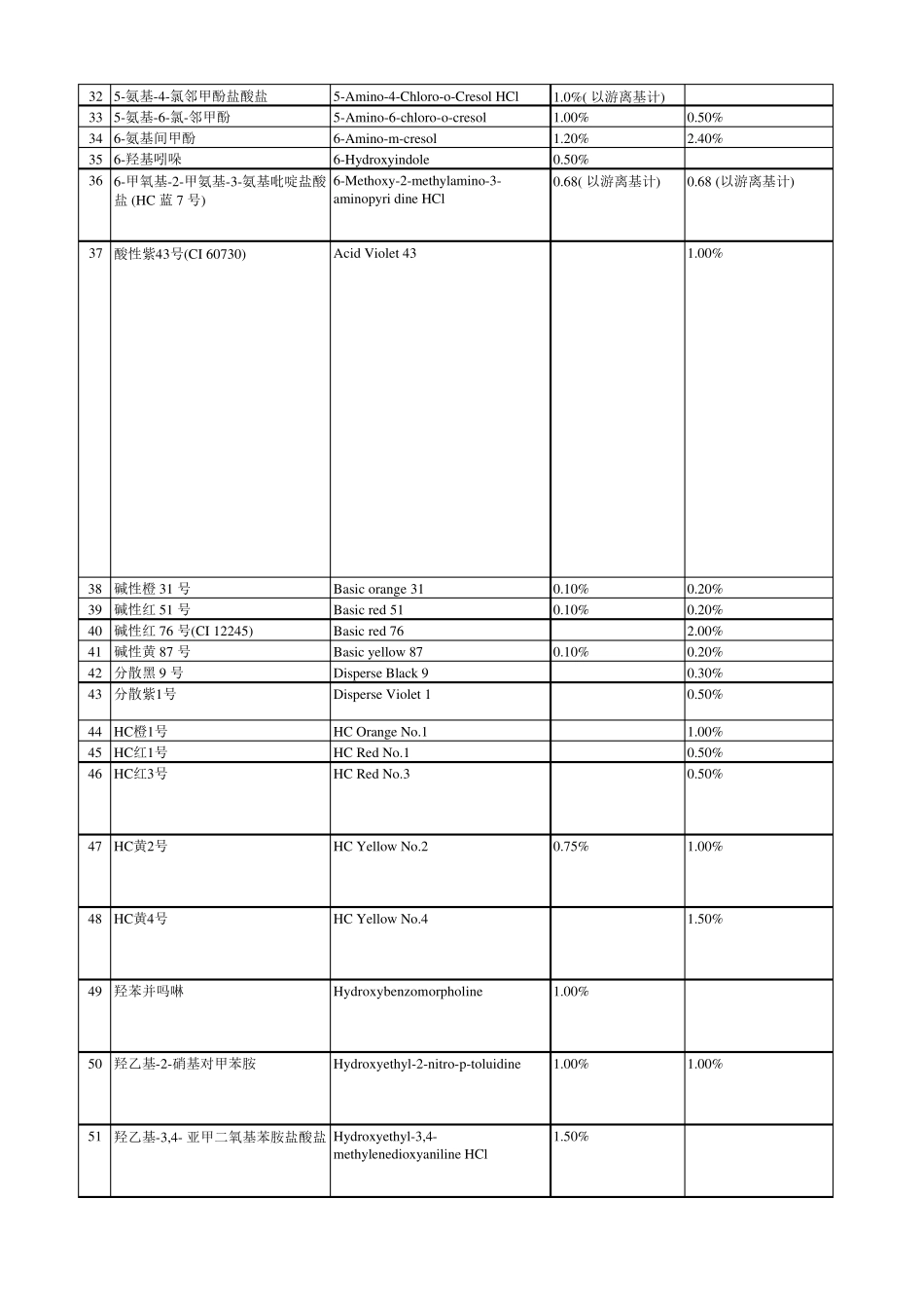 2015化妆品已使用原料目录INCI化妆品安全技术规范表17(excel版)_第2页