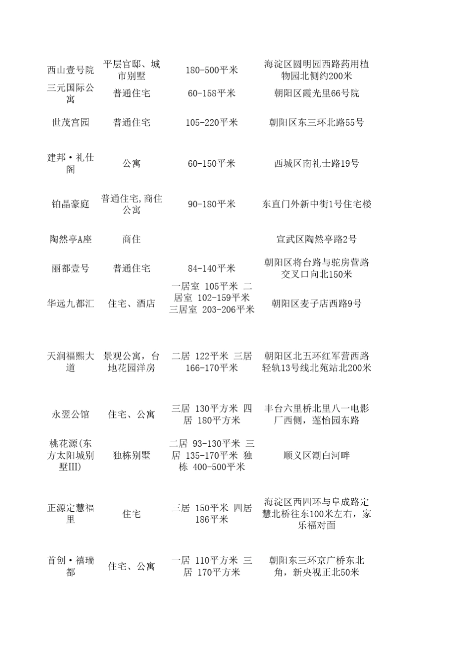 2015北京高档小区汇总大全_第2页