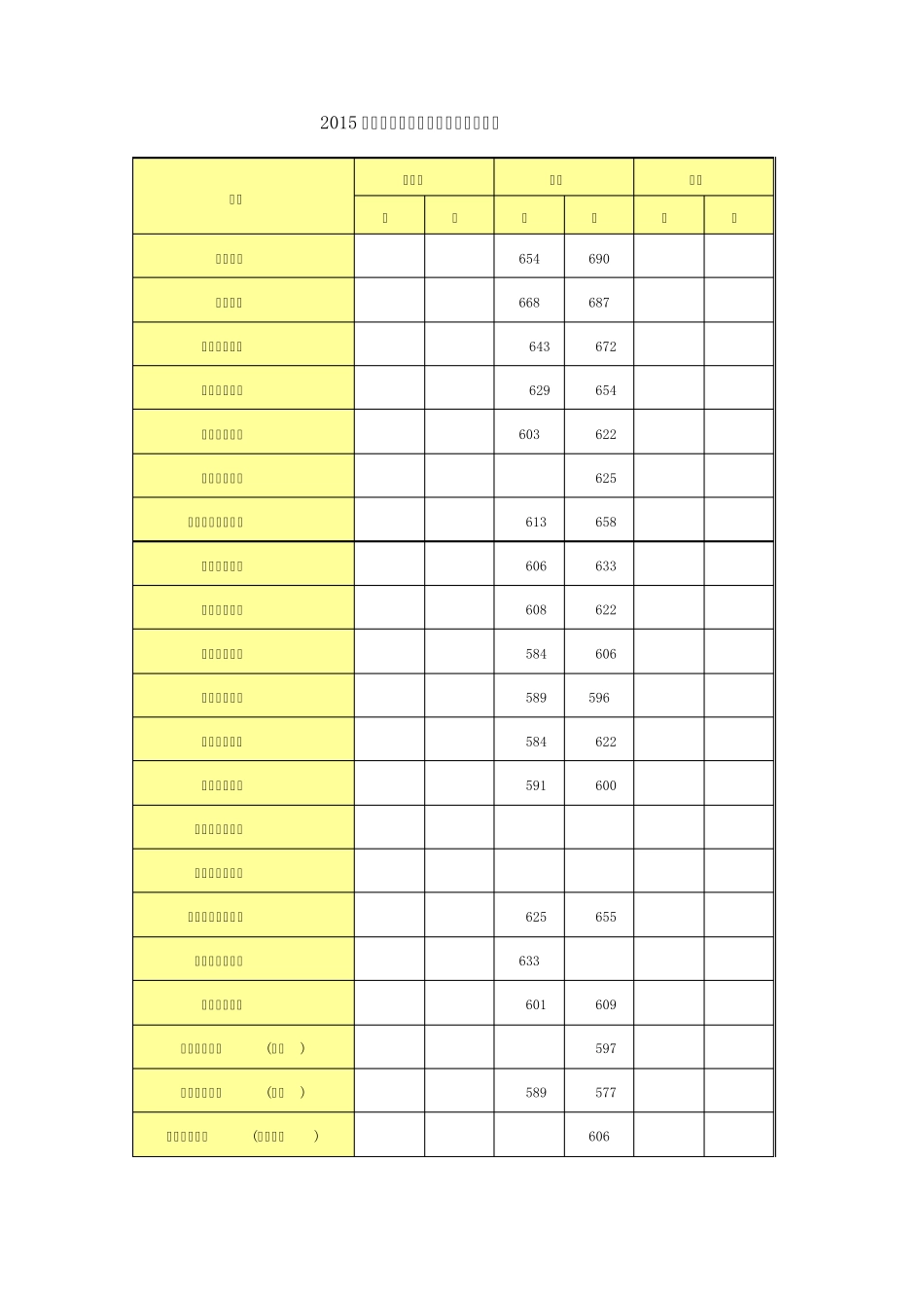 2015各高校在广东录取(投档)分数线_第1页