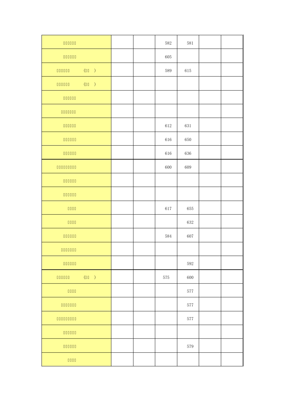 2015各高校在广东录取(投档)分数线_第2页