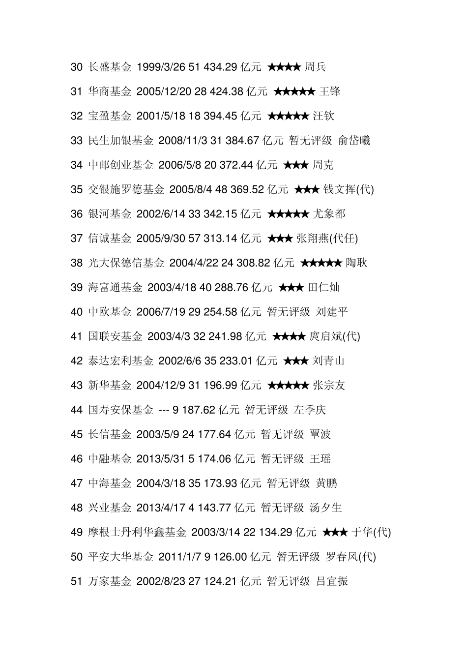 2015基金规模排行及评级_第3页