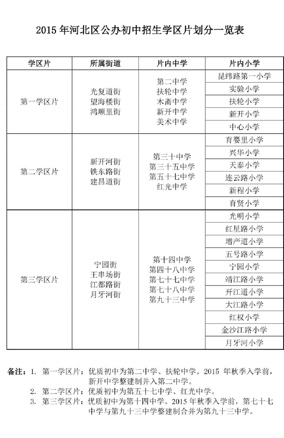 2015天津市小升初招生学区片划分一览表_第1页
