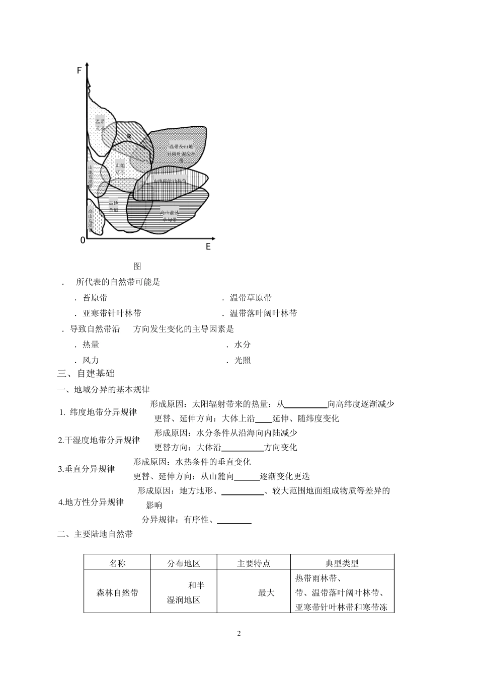 2015届高考地理必备考点之自然地理环境差异性与自然带_第2页