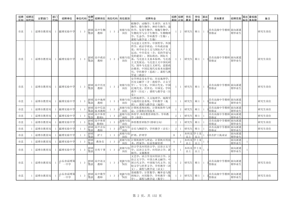 2015山东淄博事业编岗位表_第2页